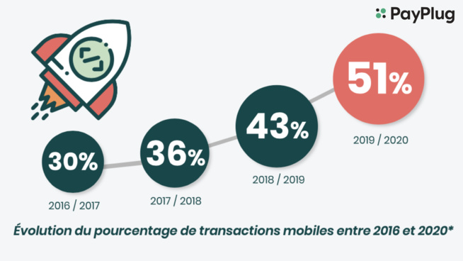 ​51% des consommateurs ont testé le m-commerce