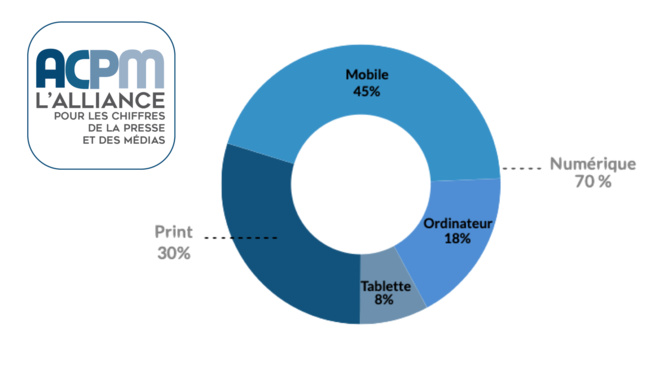 45% de l’audience de la presse se fait désormais sur mobile 45% de l’audience de la presse se fait désormais sur mobile