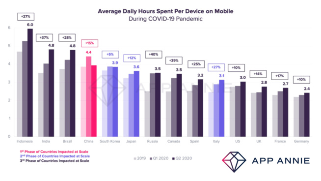 La pandémie de Covid-19 a entrainé une explosion de l’usage du mobile La pandémie de Covid-19 a entrainé une explosion de l’usage du mobile