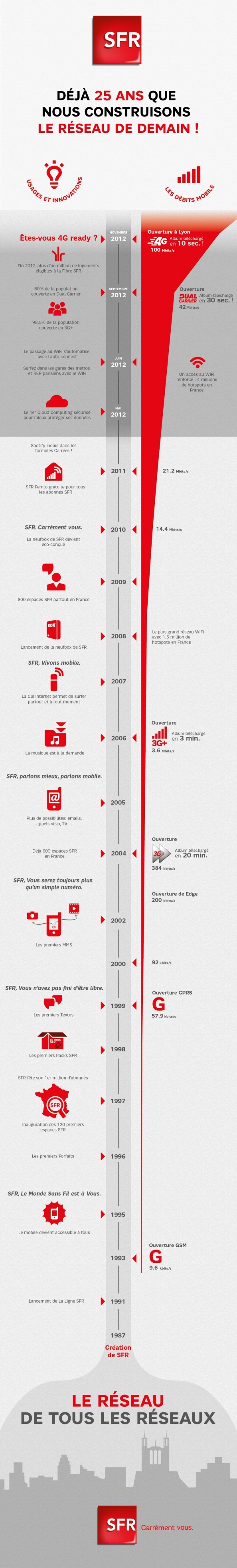 SFR célèbre les 25 ans de son réseau