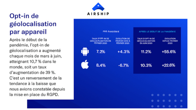 Le partage de géolocalisation a augmenté de 39% pendant la crise Le partage de géolocalisation a augmenté de 39% pendant la crise