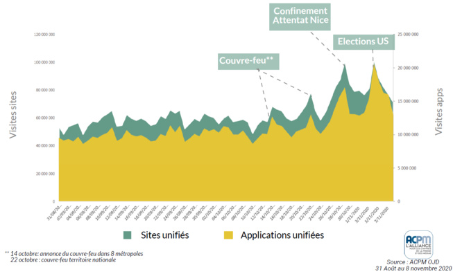 80% de l’audience média se fait désormais sur mobile 80% de l’audience média se fait désormais sur mobile