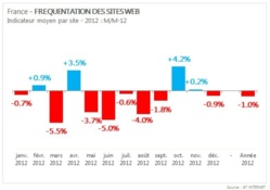 Etude AT Internet : le trafic moyen des sites web en France en baisse en 2012