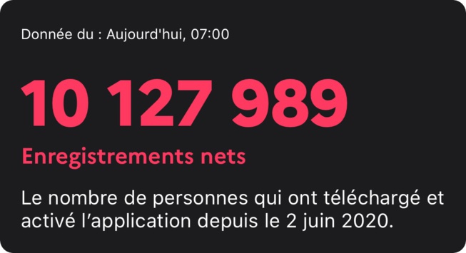 Tous Anti Covid passe le cap des 10 millions d'utilisateurs Tous Anti Covid passe le cap des 10 millions d'utilisateurs