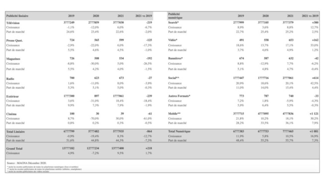 La publicité mobile en croissance de +10% en 2020