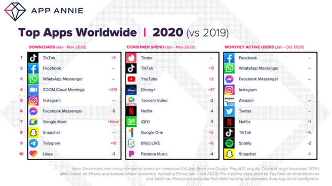 ​112 milliards de dollars dépensés dans les applications en 2020