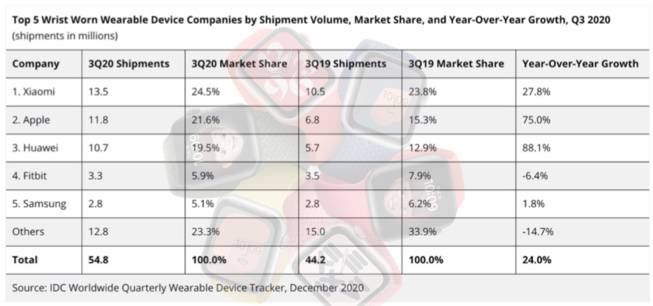 Apple Watch : plus fort que l’industrie horlogère suisse !