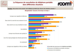 Etude IFOP/ ROOMn : 42% des Français déclarent être accros à leur mobile