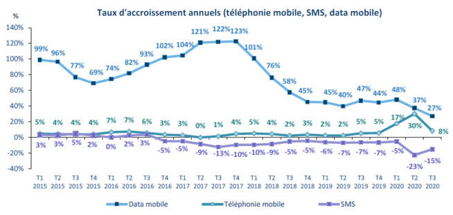 Hausse de 27% de la consommation de données sur les réseaux 4G Hausse de 27% de la consommation de données sur les réseaux 4G