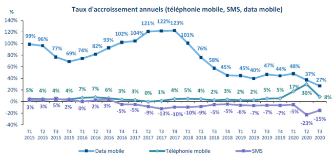Hausse de 27% de la consommation de données sur les réseaux 4G
