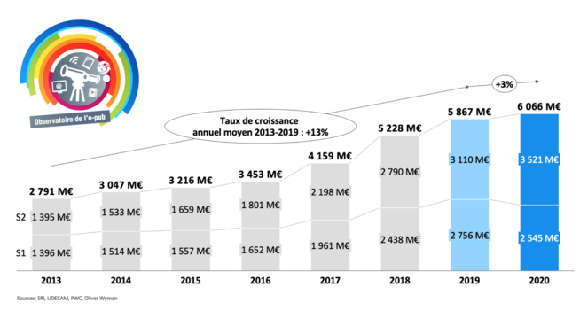 3,6 milliards pour la publicité mobile en 2020 3,6 milliards pour la publicité mobile en 2020