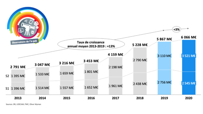 ​3,6 milliards pour la publicité mobile en 2020