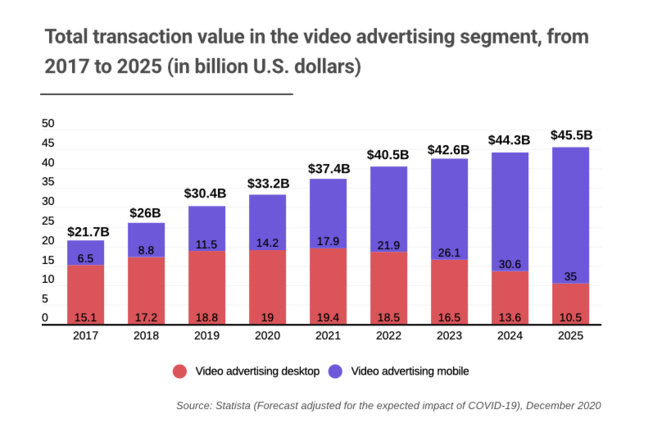 La publicité vidéo mobile devrait peser 45 milliards de dollars en 2025 La publicité vidéo mobile devrait peser 45 milliards de dollars en 2025
