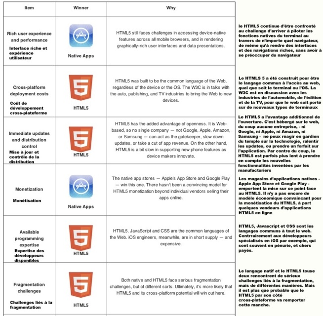 BI Business Intelligence - Comprendre l'antagonisme HTML5 vs App