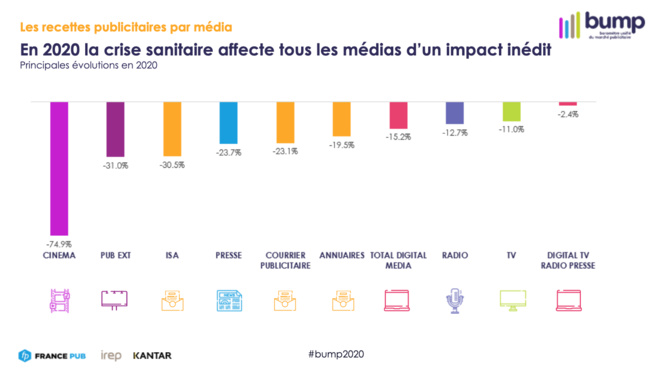 BUMP : La filière communication a connu une baisse sans précédent de -11,4% en 2020 BUMP : La filière communication a connu une baisse sans précédent de -11,4% en 2020