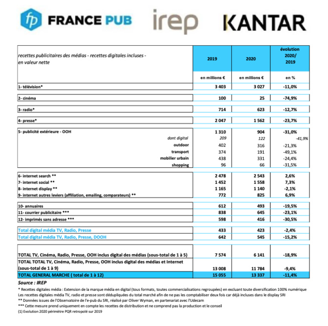 BUMP : La filière communication a connu une baisse sans précédent de -11,4% en 2020 BUMP : La filière communication a connu une baisse sans précédent de -11,4% en 2020