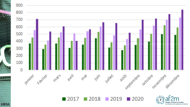 Le SMS Marketing en hausse de +15%, le SMS "transactionnel" désormais majoritaire Le SMS Marketing en hausse de +15%, le SMS "transactionnel" désormais majoritaire