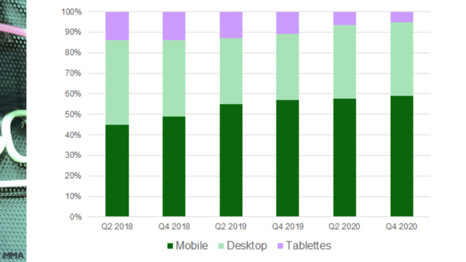 59% des emails sont désormais ouverts sur un smartphone 59% des emails sont désormais ouverts sur un smartphone