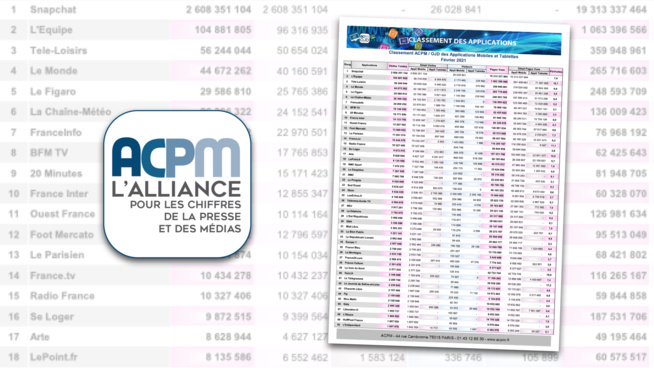 Snapchat continue d'écraser le classement ACPM des plus grosses applications françaises