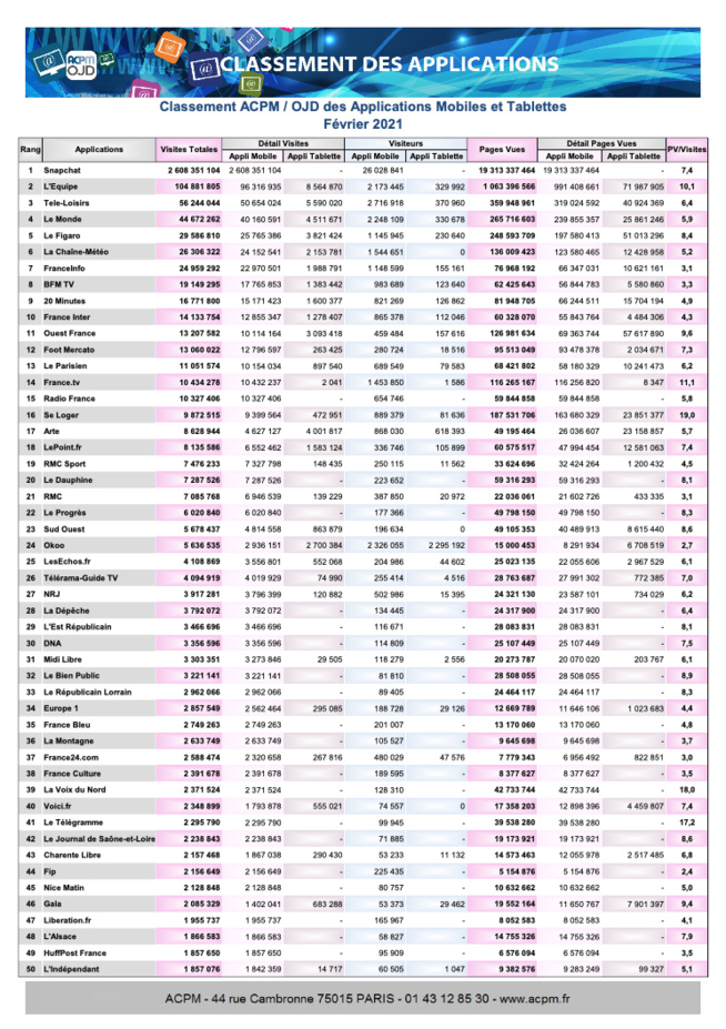 Snapchat continue d'écraser le classement ACPM des plus grosses applications françaises Snapchat continue d'écraser le classement ACPM des plus grosses applications françaises