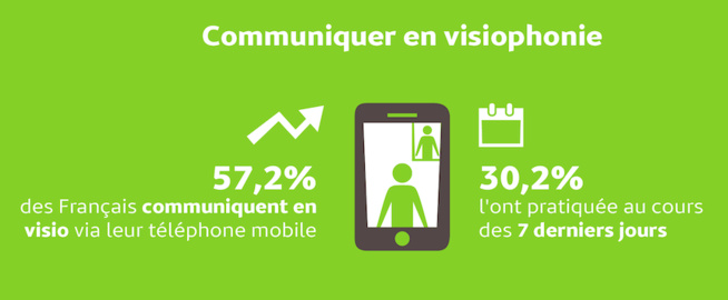57% des Français adeptes de la visiophonie 57% des Français adeptes de la visiophonie