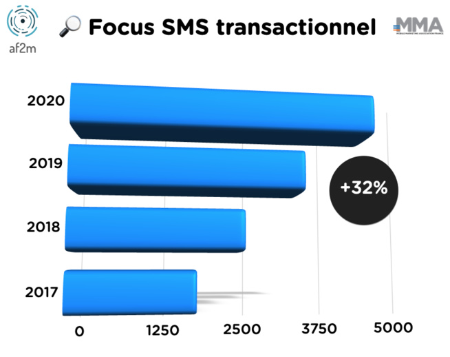 Le SMS transactionnel en hausse de +32% en 2020