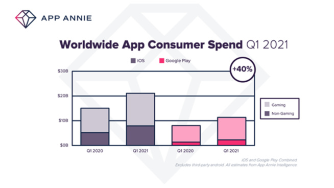 Les dépenses dans les applications explosent