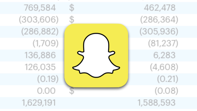 280 millions d’utilisateurs quotidiens pour Snapchat