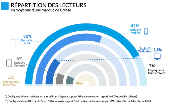 42% des lecteurs de la presse sont 