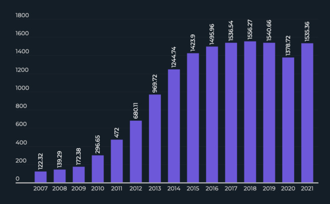 Les ventes mondiales de smartphones devraient croitre de +10% en 2021 Les ventes mondiales de smartphones devraient croitre de +10% en 2021