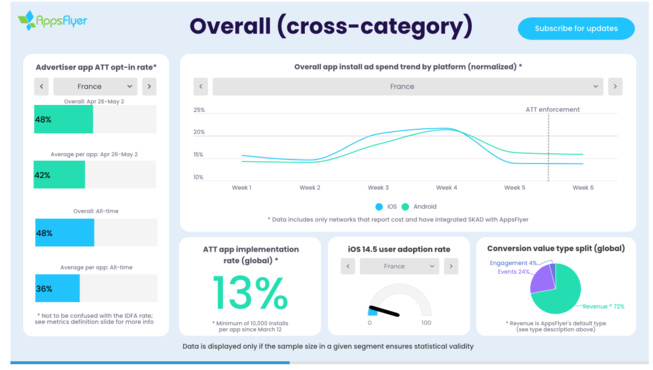 ATT : le taux d'opt'in serait de 48% en France ATT : le taux d'opt'in serait de 48% en France