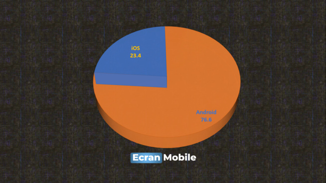 La part de marché d'Android recule légèrement en France