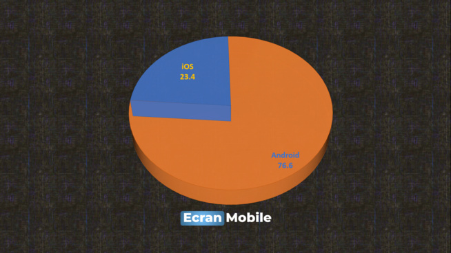 La part de marché d'Android recule légèrement en France La part de marché d'Android recule légèrement en France