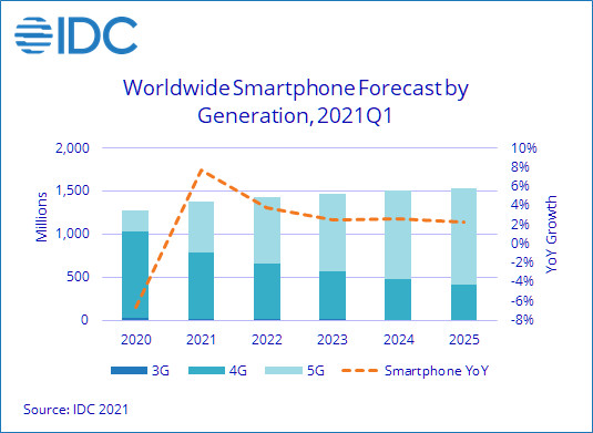 Début d'année difficile pour le marché mondial du smartphone