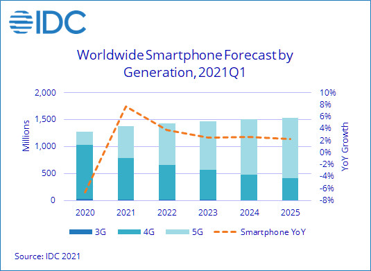 Le marché mondial des smartphone : Augmentation de 7,7 % par rapport à 2020