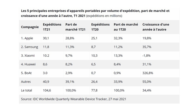 Apple pèse 28,8% du marché des objets connectés Apple pèse 28,8% du marché des objets connectés