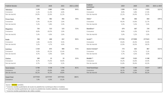 La publicité mobile pourrait capter 43% du marché publicitaire français dès 2021 La publicité mobile pourrait capter 43% du marché publicitaire français dès 2021