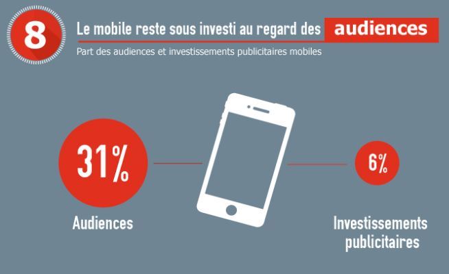 La publicité mobile reste anormalement faible en France