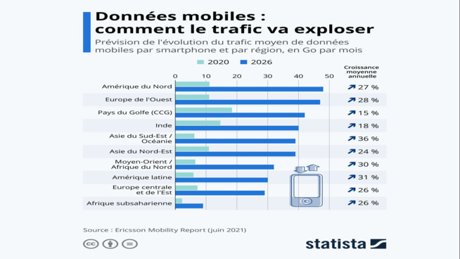 Les mobinautes devraient consommer 50 Go de données par mois d'ici 2026 Les mobinautes devraient consommer 50 Go de données par mois d'ici 2026