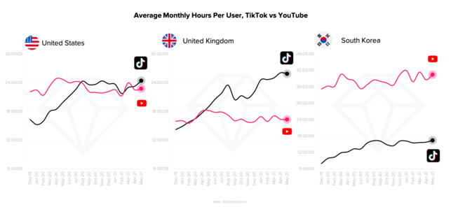 TikTok dépasse désormais Youtube aux Etats-Unis et en Grande-Bretagne TikTok dépasse désormais Youtube aux Etats-Unis et en Grande-Bretagne