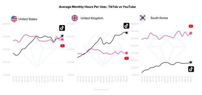 ​TikTok dépasse désormais Youtube aux Etats-Unis et en Grande-Bretagne