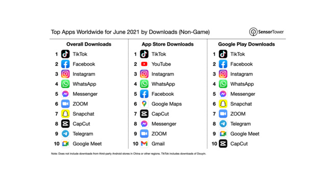 TikTok: L'application la plus téléchargée au mois de juin TikTok: L'application la plus téléchargée au mois de juin