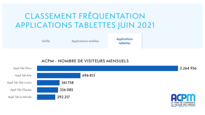 Gros succès pour Okoo, l’application tablette pour la jeunesse de France Television