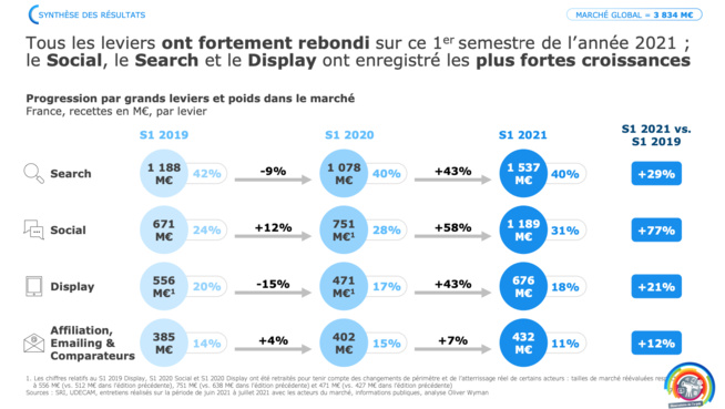 Le mobile capte près de 65% d’un marché publicitaire en fort rebond Le mobile capte près de 65% d’un marché publicitaire en fort rebond