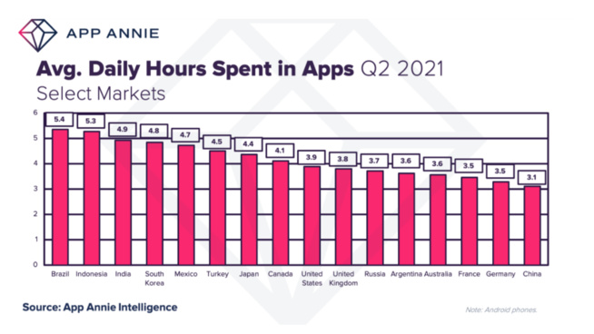 Le temps quotidien passé dans les applications a progressé de plus de 45% en 2 ans