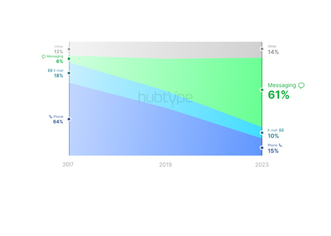 61% des interactions business dans les applications de messaging dès 2023 ? 61% des interactions business dans les applications de messaging dès 2023 ?