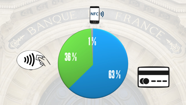 Croissance à 3 chiffres pour le paiement mobile Croissance à 3 chiffres pour le paiement mobile