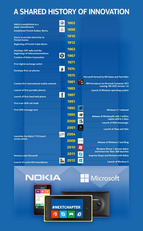 Nokia revendu à Microsoft pour 5 milliards d'Euros - Soulevons quelques questions