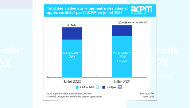 Le mobile représente 79% du trafic selon l'ACPM Le mobile représente 79% du trafic selon l'ACPM