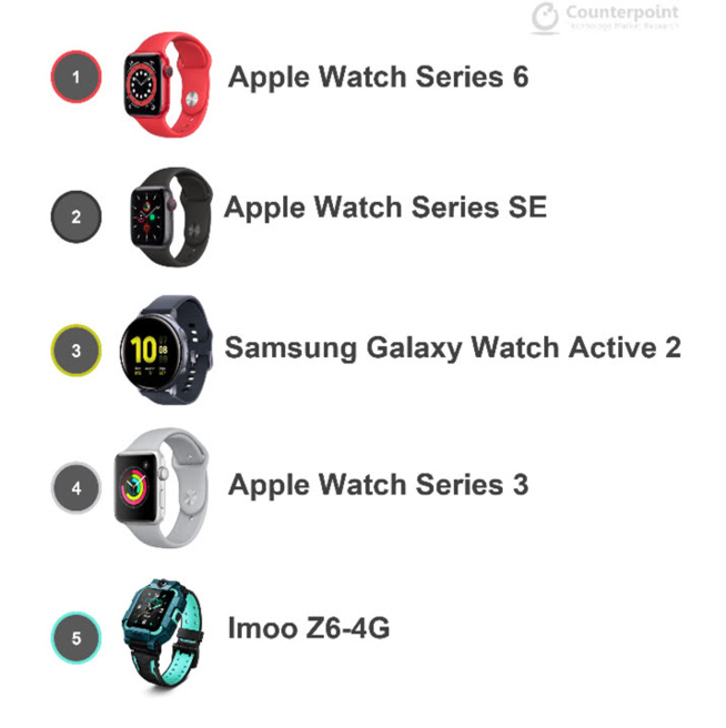 Plus de 100 millions d'Apple Watch dans le monde